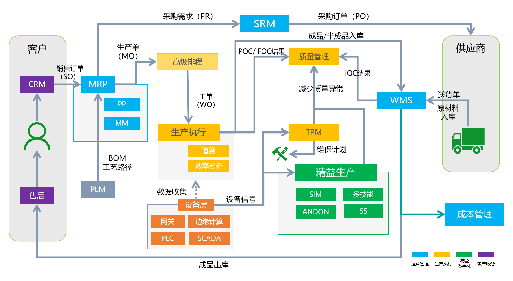 完整的数字化管理.png